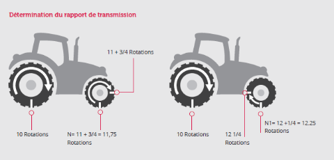 Comment changer les dimensions de mes pneus de tracteur ?